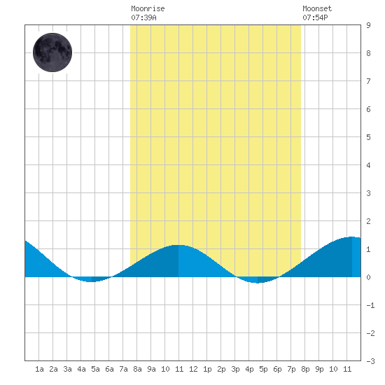 Loggerhead Key tide chart for Tuesday, March 21, 2023
