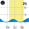 Loggerhead Key tide chart for Tuesday, March 21, 2023