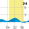 Loggerhead Key tide chart for Friday, March 24, 2023