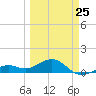 Loggerhead Key tide chart for Saturday, March 25, 2023