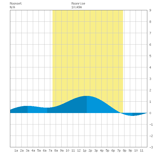 Loggerhead Key tide chart for Sunday, March 26, 2023