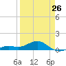 Loggerhead Key tide chart for Sunday, March 26, 2023