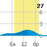 Loggerhead Key tide chart for Monday, March 27, 2023