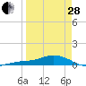 Loggerhead Key tide chart for Tuesday, March 28, 2023