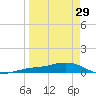 Loggerhead Key tide chart for Wednesday, March 29, 2023
