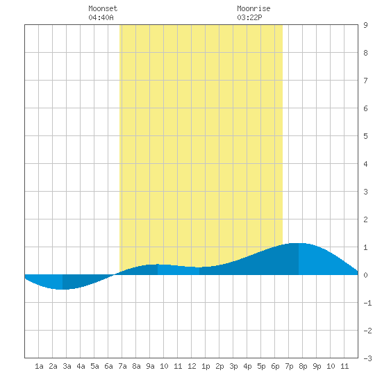 Loggerhead Key tide chart for Friday, March 3, 2023