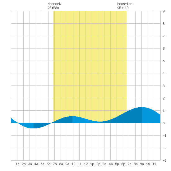 Loggerhead Key tide chart for Sunday, March 5, 2023