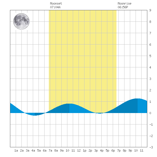 Loggerhead Key tide chart for Tuesday, March 7, 2023