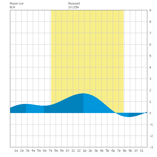 Loggerhead Key tide chart for Monday, April 10, 2023