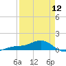 Loggerhead Key tide chart for Wednesday, April 12, 2023
