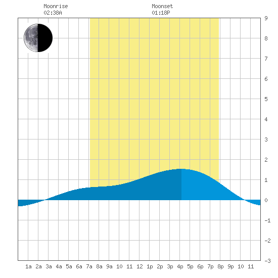Loggerhead Key tide chart for Thursday, April 13, 2023