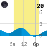 Loggerhead Key tide chart for Thursday, April 20, 2023