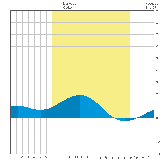 Loggerhead Key tide chart for Saturday, April 22, 2023
