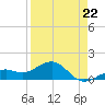 Loggerhead Key tide chart for Saturday, April 22, 2023