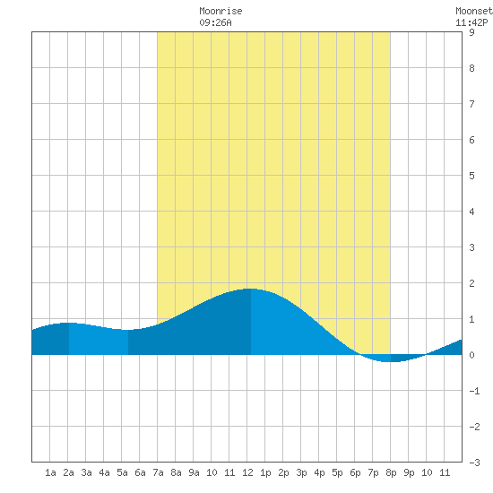 Loggerhead Key tide chart for Sunday, April 23, 2023
