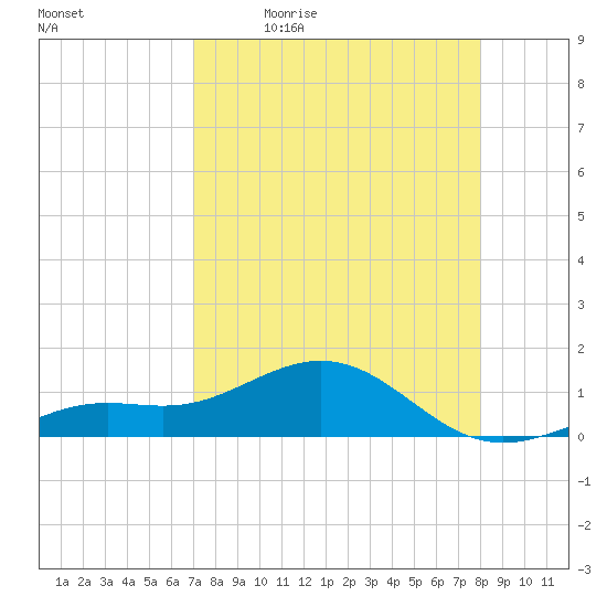 Loggerhead Key tide chart for Monday, April 24, 2023