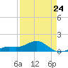 Loggerhead Key tide chart for Monday, April 24, 2023