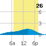 Loggerhead Key tide chart for Wednesday, April 26, 2023