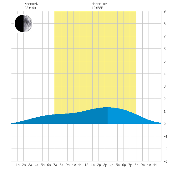 Loggerhead Key tide chart for Thursday, April 27, 2023
