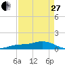 Loggerhead Key tide chart for Thursday, April 27, 2023