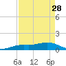 Loggerhead Key tide chart for Friday, April 28, 2023