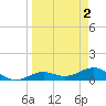 Loggerhead Key tide chart for Sunday, April 2, 2023