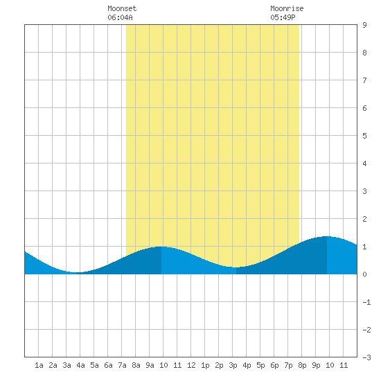 Loggerhead Key tide chart for Monday, April 3, 2023