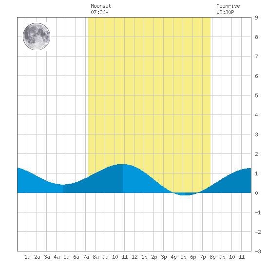 Loggerhead Key tide chart for Thursday, April 6, 2023