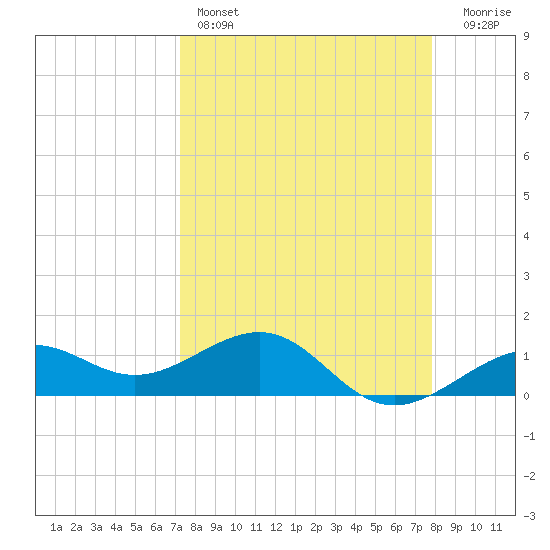 Loggerhead Key tide chart for Friday, April 7, 2023