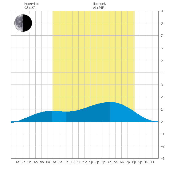 Loggerhead Key tide chart for Friday, May 12, 2023