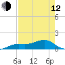 Loggerhead Key tide chart for Friday, May 12, 2023