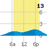 Loggerhead Key tide chart for Saturday, May 13, 2023