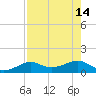 Loggerhead Key tide chart for Sunday, May 14, 2023
