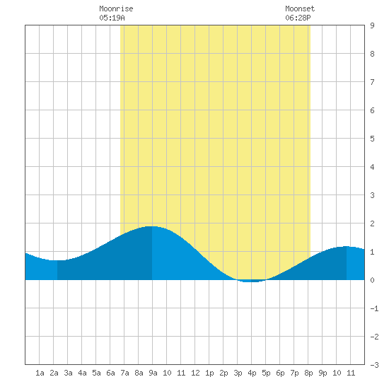 Loggerhead Key tide chart for Wednesday, May 17, 2023