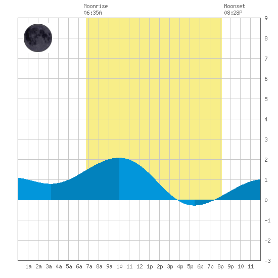 Loggerhead Key tide chart for Friday, May 19, 2023