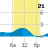 Loggerhead Key tide chart for Sunday, May 21, 2023
