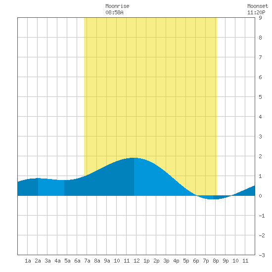 Loggerhead Key tide chart for Monday, May 22, 2023