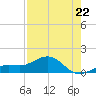 Loggerhead Key tide chart for Monday, May 22, 2023