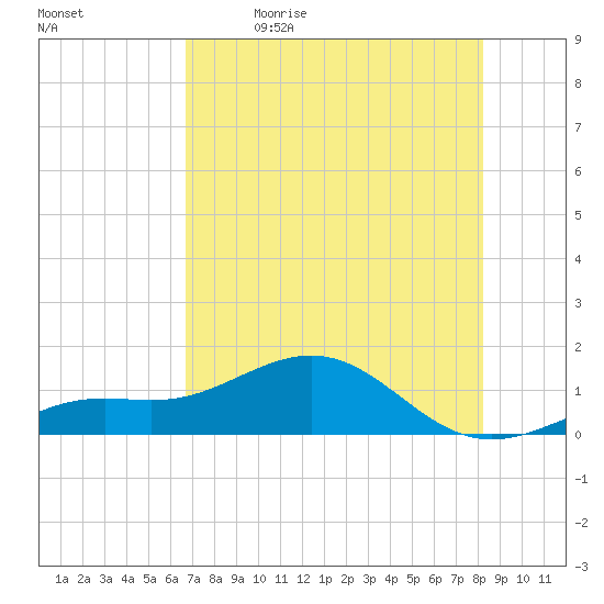 Loggerhead Key tide chart for Tuesday, May 23, 2023
