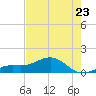 Loggerhead Key tide chart for Tuesday, May 23, 2023