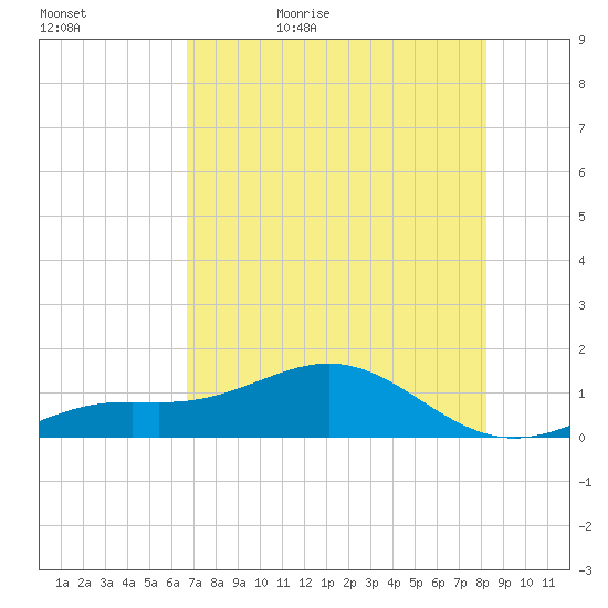 Loggerhead Key tide chart for Wednesday, May 24, 2023