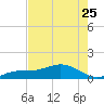Loggerhead Key tide chart for Thursday, May 25, 2023