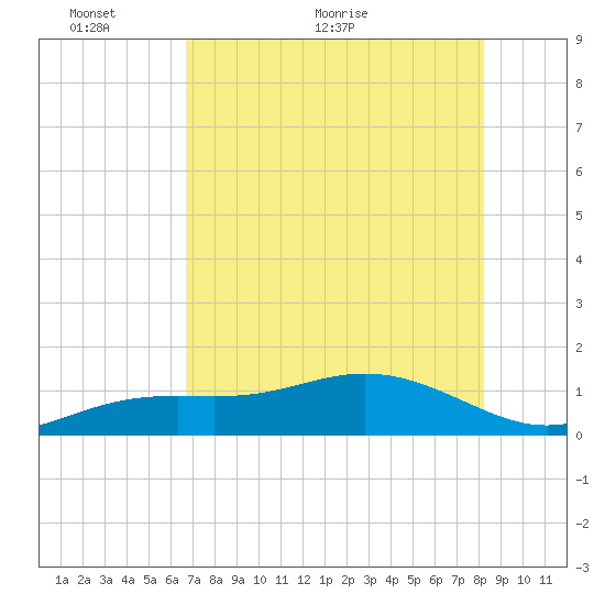 Loggerhead Key tide chart for Friday, May 26, 2023