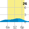 Loggerhead Key tide chart for Friday, May 26, 2023