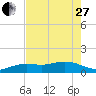 Loggerhead Key tide chart for Saturday, May 27, 2023