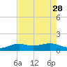 Loggerhead Key tide chart for Sunday, May 28, 2023