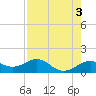 Loggerhead Key tide chart for Wednesday, May 3, 2023