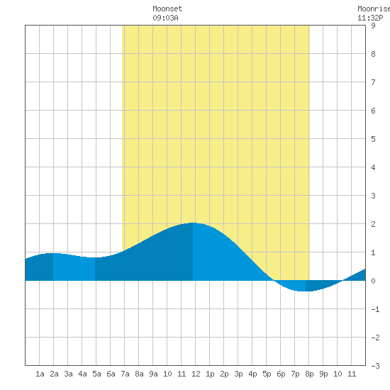 Loggerhead Key tide chart for Monday, May 8, 2023