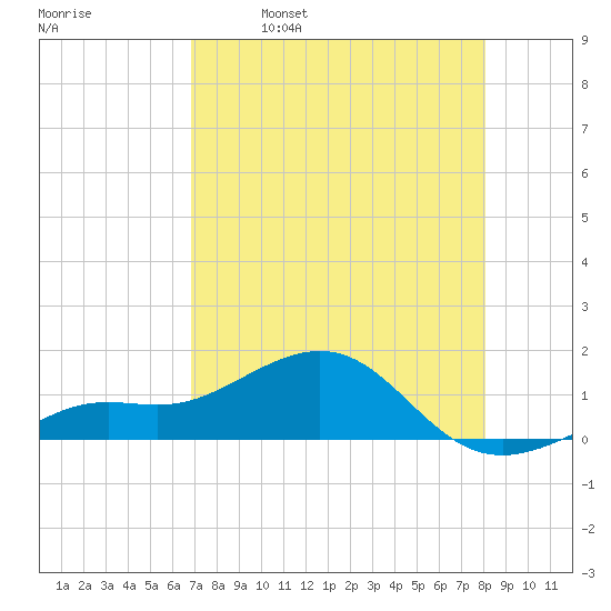 Loggerhead Key tide chart for Tuesday, May 9, 2023