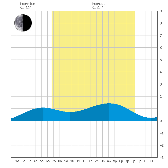 Loggerhead Key tide chart for Saturday, June 10, 2023